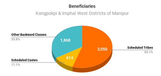 Beneficiaries