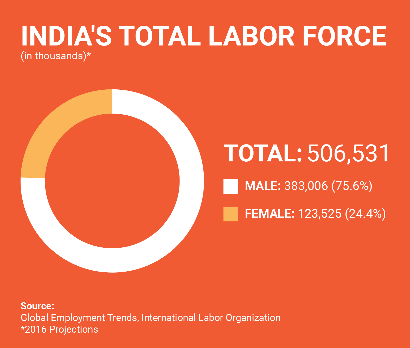 Labor Force Chart